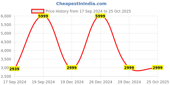 tatacliq.com Peter England Beige Slim Fit Blazer peter england Price History Graph from 17 Sep 2024 to 25 Oct 2025