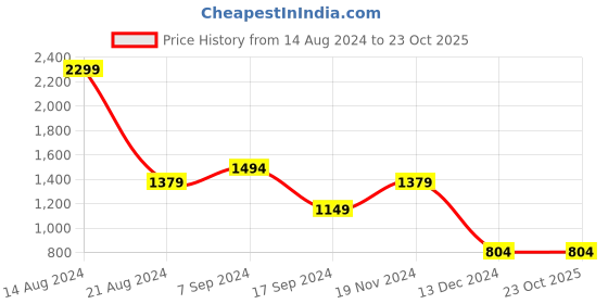 tatacliq.com Peter England Beige Slim Fit Flat Front Trousers peter england Price History Graph from 14 Aug 2024 to 23 Oct 2025