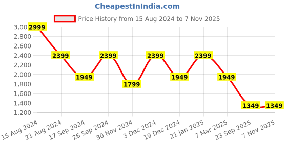 tatacliq.com Peter England Beige Slim Fit Floral Print Shirt peter england Price History Graph from 15 Aug 2024 to 7 Nov 2025