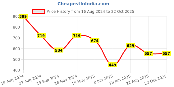 tatacliq.com Peter England Beige Slim Fit Graphic Print Crew T-Shirt peter england Price History Graph from 16 Aug 2024 to 21 Oct 2025