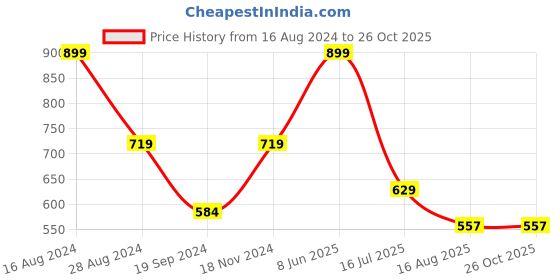 tatacliq.com Peter England Beige Slim Fit Graphic Print Crew T-Shirt peter england Price History Graph from 16 Aug 2024 to 26 Oct 2025