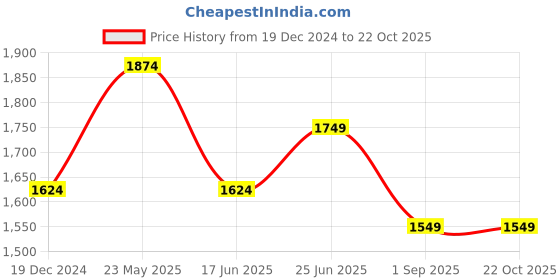 tatacliq.com Peter England Beige Slim Fit Printed Shirt peter england Price History Graph from 19 Dec 2024 to 21 Oct 2025