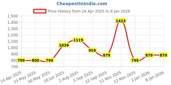 tatacliq.com Peter England Beige Slim Fit Printed Shirt peter england Price History Graph from 24 Apr 2025 to 2 Jan 2026