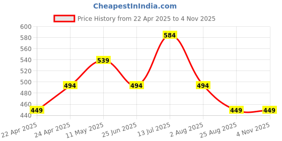tatacliq.com Peter England Beige Slim Fit Printed T-Shirt peter england Price History Graph from 22 Apr 2025 to 4 Nov 2025