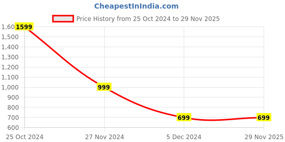 tatacliq.com Peter England Beige Slim Fit Printed Trousers peter england Price History Graph from 25 Oct 2024 to 29 Nov 2025