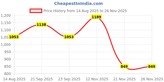 tatacliq.com Peter England Beige Slim Fit Self Pattern Trousers peter england Price History Graph from 14 Aug 2025 to 25 Nov 2025