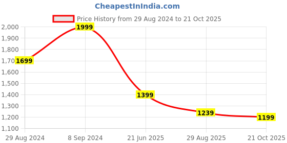 tatacliq.com Peter England Beige Slim Fit Shirt peter england Price History Graph from 29 Aug 2024 to 21 Oct 2025