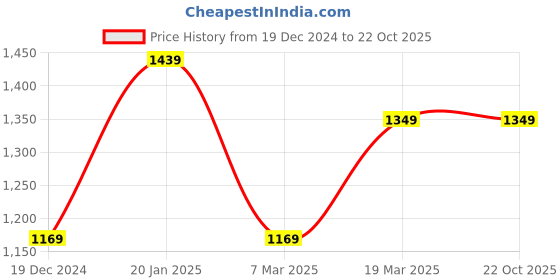 tatacliq.com Peter England Beige Slim Fit Shirt peter england Price History Graph from 19 Dec 2024 to 22 Oct 2025
