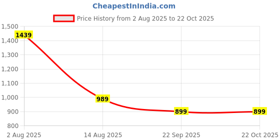 tatacliq.com Peter England Beige Slim Fit Shirt peter england Price History Graph from 2 Aug 2025 to 22 Oct 2025