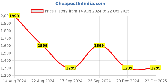 tatacliq.com Peter England Beige Slim Fit Texture Shirt peter england Price History Graph from 14 Aug 2024 to 22 Oct 2025