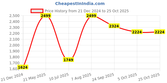 tatacliq.com Peter England Beige Slim Fit Texture Trousers peter england Price History Graph from 21 Dec 2024 to 24 Oct 2025
