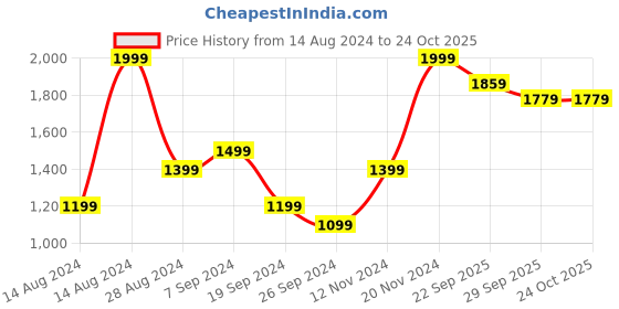 tatacliq.com Peter England Beige Slim Fit Trousers peter england Price History Graph from 14 Aug 2024 to 22 Oct 2025
