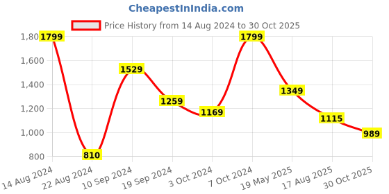 tatacliq.com Peter England Beige Slim Fit Trousers peter england Price History Graph from 14 Aug 2024 to 30 Oct 2025