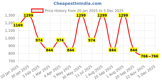 tatacliq.com Peter England Black & Brown Leather Reversible Belt for Men peter england Price History Graph from 20 Jan 2025 to 5 Dec 2025