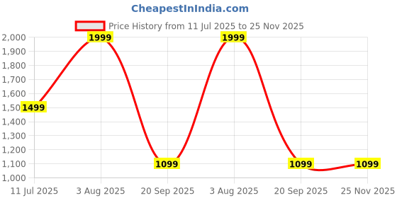 tatacliq.com Peter England Black & Brown Leather Reversible Belt For Men peter england Price History Graph from 11 Jul 2025 to 25 Nov 2025