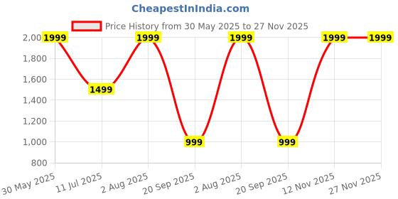 tatacliq.com Peter England Black & Brown Leather Reversible Belt for Men peter england Price History Graph from 30 May 2025 to 27 Nov 2025