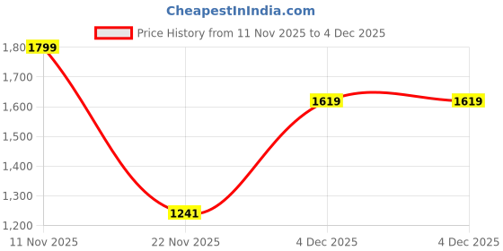 tatacliq.com Peter England Black & Brown Leather Reversible Belt For Men peter england Price History Graph from 11 Nov 2025 to 4 Dec 2025
