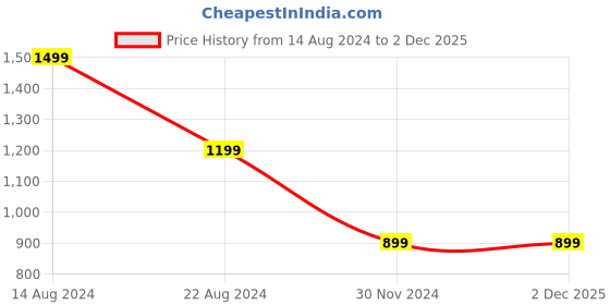 tatacliq.com Peter England Black & Brown Textured Reversible Belt For Men peter england Price History Graph from 14 Aug 2024 to 2 Dec 2025