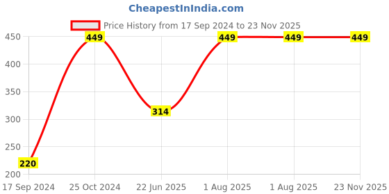 tatacliq.com Peter England Black & Grey Cotton Regular Fit Briefs - Pack Of 2 peter england Price History Graph from 17 Sep 2024 to 23 Nov 2025