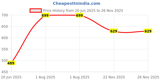 tatacliq.com Peter England Black & Grey Cotton Regular Fit Trunks - Pack Of 2 peter england Price History Graph from 20 Jun 2025 to 26 Nov 2025