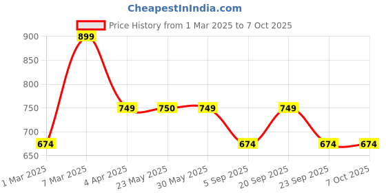 tatacliq.com Peter England Black & Yellow Slim Fit Colour Block Sweatshirt peter england Price History Graph from 1 Mar 2025 to 7 Oct 2025