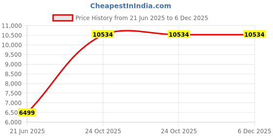 tatacliq.com Peter England Black Blended Slim fit Solid 2 Pcs Suit peter england Price History Graph from 21 Jun 2025 to 6 Dec 2025
