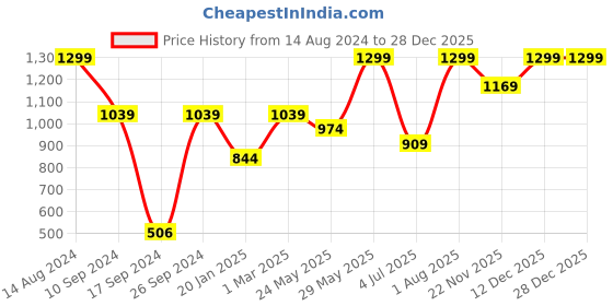 tatacliq.com Peter England Black Casual Leather Belt peter england Price History Graph from 14 Aug 2024 to 27 Dec 2025