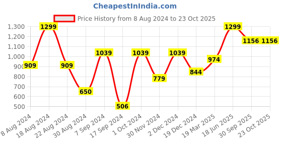 tatacliq.com Peter England Black Check Shorts peter england Price History Graph from 8 Aug 2024 to 23 Oct 2025