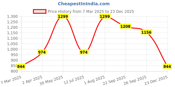 tatacliq.com Peter England Black Check Shorts peter england Price History Graph from 7 Mar 2025 to 23 Dec 2025
