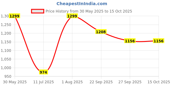tatacliq.com Peter England Black Check Shorts peter england Price History Graph from 30 May 2025 to 15 Oct 2025