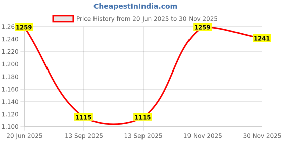 tatacliq.com Peter England Black Cotton Polyblend Slim fit Stripes Shirt peter england Price History Graph from 20 Jun 2025 to 30 Nov 2025
