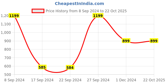 tatacliq.com Peter England Black Cotton Regular Fit Checks Cargo Shorts peter england Price History Graph from 8 Sep 2024 to 22 Oct 2025
