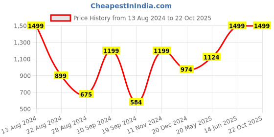 tatacliq.com Peter England Black Cotton Regular Fit Checks Cargo Shorts peter england Price History Graph from 13 Aug 2024 to 21 Oct 2025