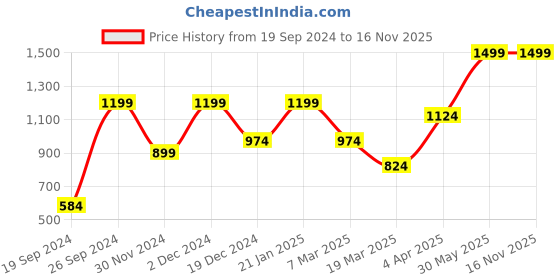 tatacliq.com Peter England Black Cotton Regular Fit Checks Cargo Shorts peter england Price History Graph from 19 Sep 2024 to 16 Nov 2025