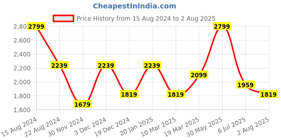 tatacliq.com Peter England Black Cotton Regular Fit Jeans peter england Price History Graph from 15 Aug 2024 to 2 Aug 2025