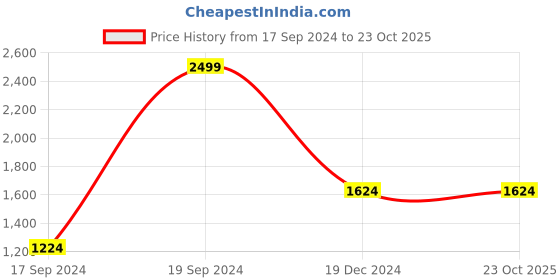 tatacliq.com Peter England Black Cotton Regular Fit Jeans peter england Price History Graph from 17 Sep 2024 to 23 Oct 2025
