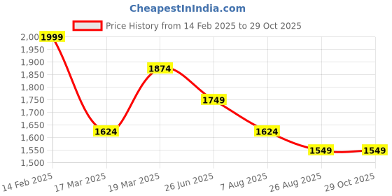 tatacliq.com Peter England Black Cotton Regular Fit Jeans peter england Price History Graph from 14 Feb 2025 to 29 Oct 2025