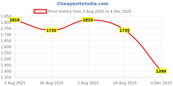 tatacliq.com Peter England Black Cotton Regular Fit Jeans peter england Price History Graph from 3 Aug 2025 to 4 Dec 2025