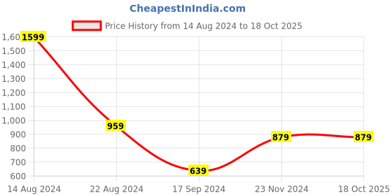 tatacliq.com Peter England Black Cotton Regular Fit Printed Joggers peter england Price History Graph from 14 Aug 2024 to 18 Oct 2025