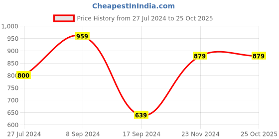tatacliq.com Peter England Black Cotton Regular Fit Printed Joggers peter england Price History Graph from 27 Jul 2024 to 25 Oct 2025