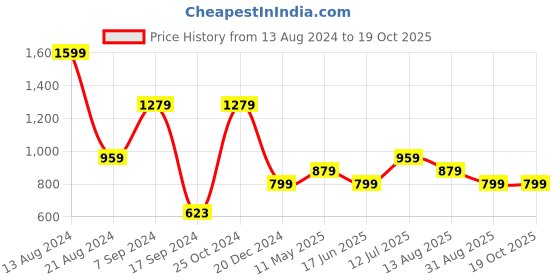 tatacliq.com Peter England Black Cotton Regular Fit Printed Joggers peter england Price History Graph from 13 Aug 2024 to 18 Oct 2025