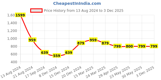 tatacliq.com Peter England Black Cotton Regular Fit Printed Joggers peter england Price History Graph from 13 Aug 2024 to 2 Dec 2025