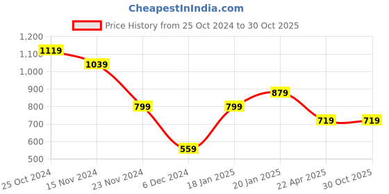 tatacliq.com Peter England Black Cotton Regular Fit Printed Joggers peter england Price History Graph from 25 Oct 2024 to 29 Oct 2025