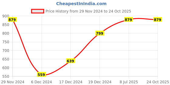 tatacliq.com Peter England Black Cotton Regular Fit Printed Joggers peter england Price History Graph from 29 Nov 2024 to 23 Oct 2025