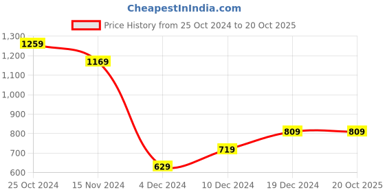 tatacliq.com Peter England Black Cotton Regular Fit Printed Joggers peter england Price History Graph from 25 Oct 2024 to 20 Oct 2025