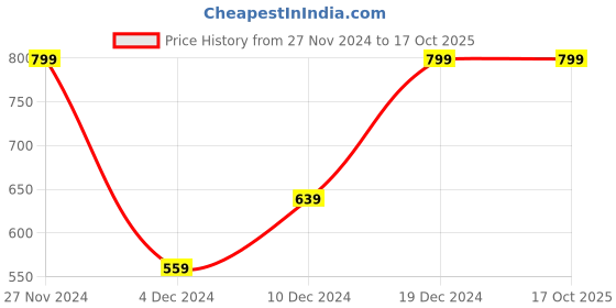tatacliq.com Peter England Black Cotton Regular Fit Printed Joggers peter england Price History Graph from 27 Nov 2024 to 16 Oct 2025