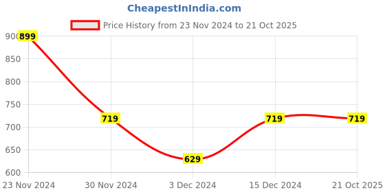 tatacliq.com Peter England Black Cotton Regular Fit Printed Joggers peter england Price History Graph from 23 Nov 2024 to 20 Oct 2025