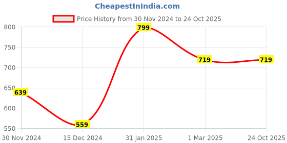tatacliq.com Peter England Black Cotton Regular Fit Printed Joggers peter england Price History Graph from 30 Nov 2024 to 22 Oct 2025