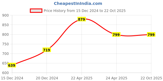 tatacliq.com Peter England Black Cotton Regular Fit Printed Joggers peter england Price History Graph from 15 Dec 2024 to 21 Oct 2025