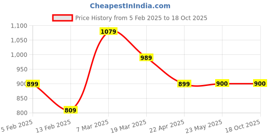 tatacliq.com Peter England Black Cotton Regular Fit Printed Joggers peter england Price History Graph from 5 Feb 2025 to 18 Oct 2025